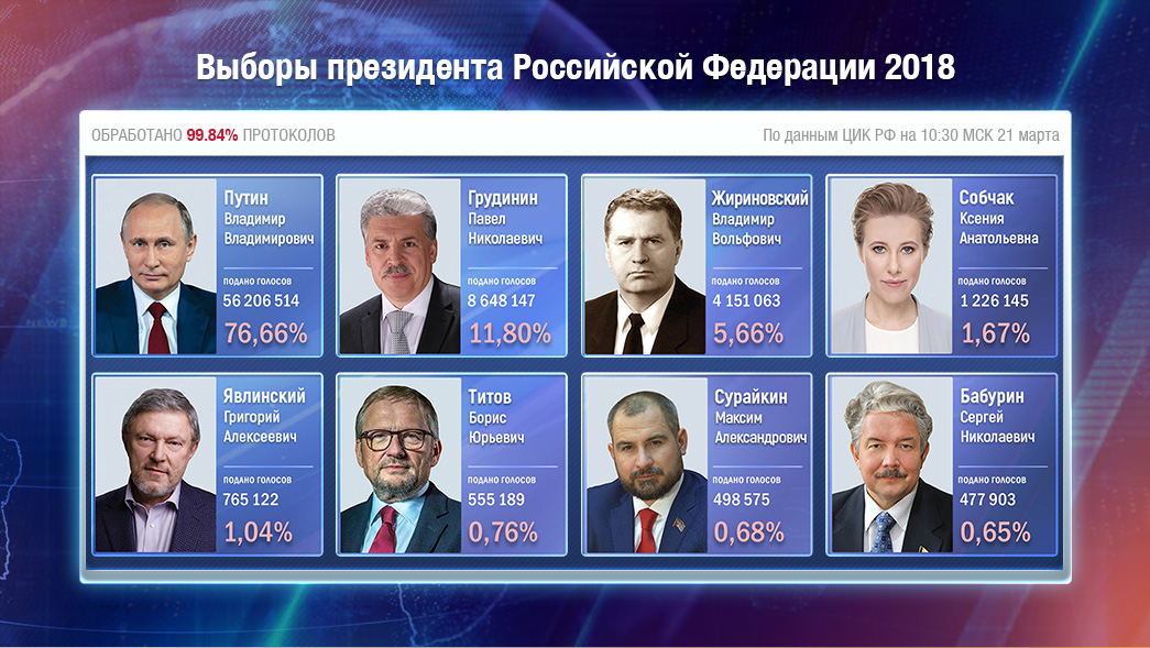 Как проголосовала москва на выборах президента рф